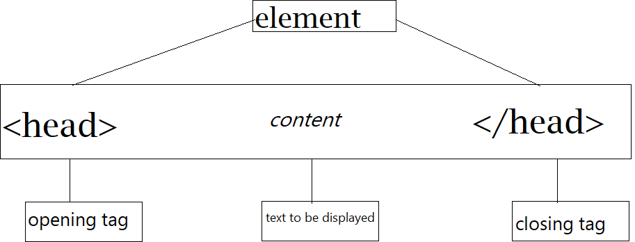 htmlOpenCloseAnalogy